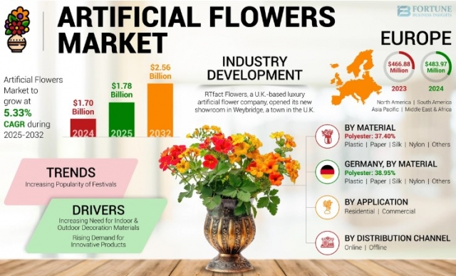 Artificial Flowers Market Growth Drivers, Emerging Trends, and Forecast to 2032