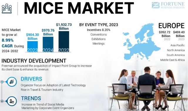 MICE Market Industry Outlook, Key Trends, and Market Size to 2032