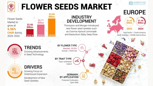 Flower Seeds Market Analysis and Trends: Size, Share, and Growth, 2032