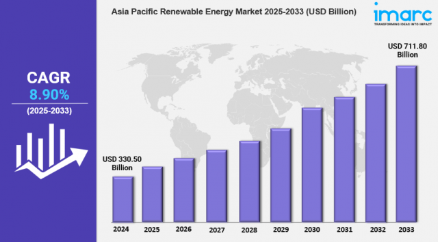 Asia Pacific Renewable Energy Market Size, Growth, Trends & Opportunity Analysis 2025-2033