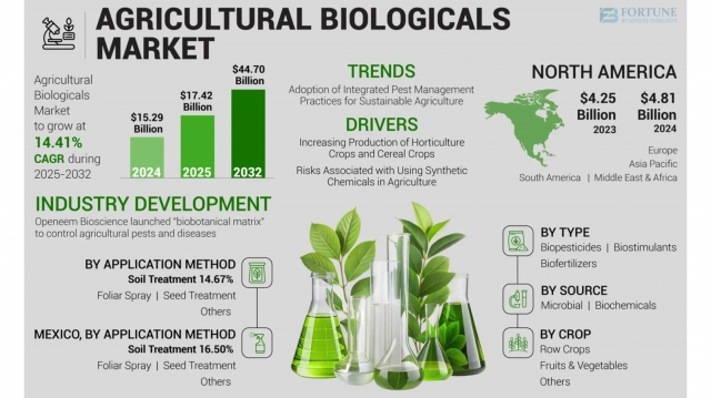 Agricultural Biologicals Market Size, Share, and Growth Projections, 2032