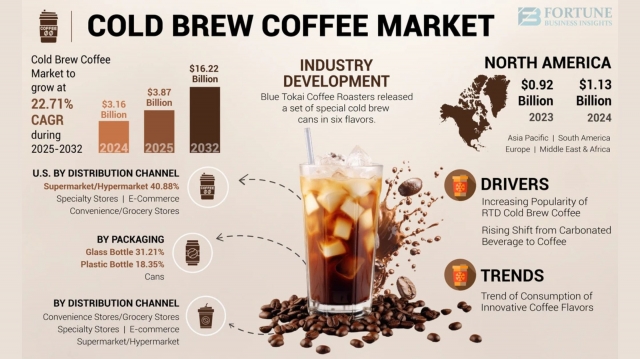 Cold Brew Coffee Market Revenue Future Outlook: Size, Share, and Growth Analysis, 2032
