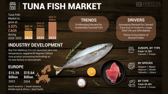 Tuna Fish Market Analysis: Size, Share, and Growth Outlook, 2032