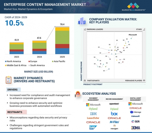 Enterprise Content Management Market Share to Hit $78.4 Billion by 2029