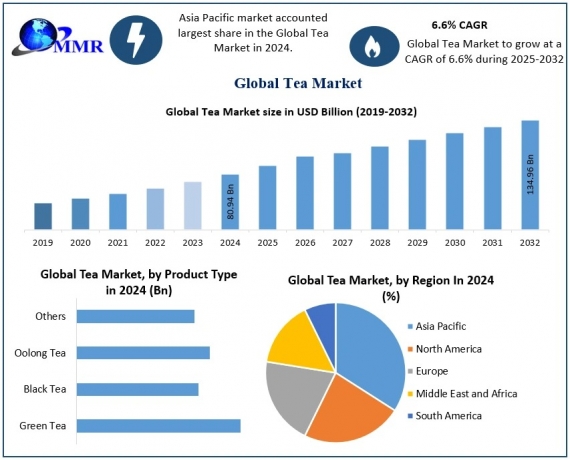 Rising Demand for Herbal and Specialty Teas Driving the Global Tea Market