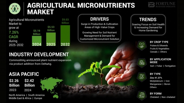Agricultural Micronutrients Market Growth Drivers: Size, Share, and Forecast, 2032