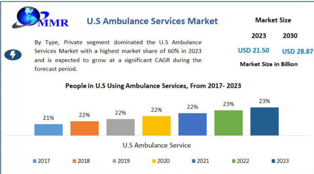 Analyzing Market Share Shifts in U.S. Emergency Medical Transportation