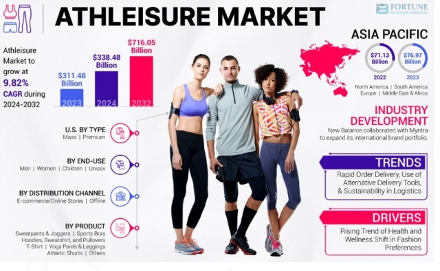 Athleisure Market Size, Share, Market Dynamics, and Strategic Insights to 2032