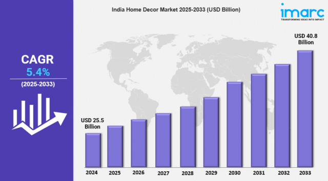India Home Decor Market Size, Growth, Trends & Opportunity Analysis 2025-2033