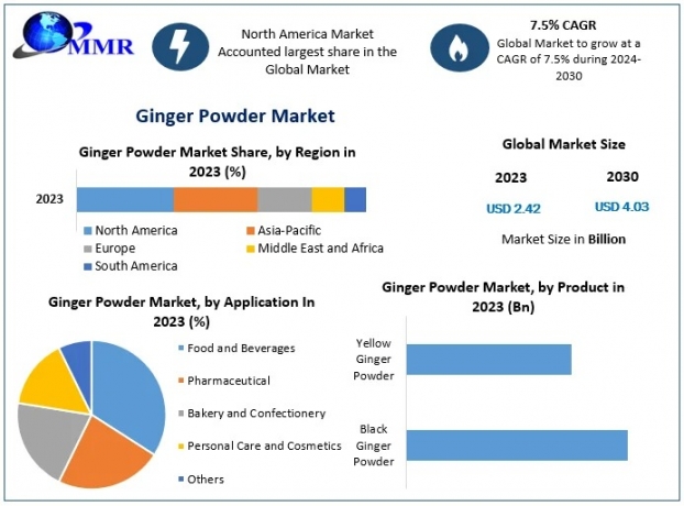 Health Benefits Drive Global Surge in Ginger Powder Demand