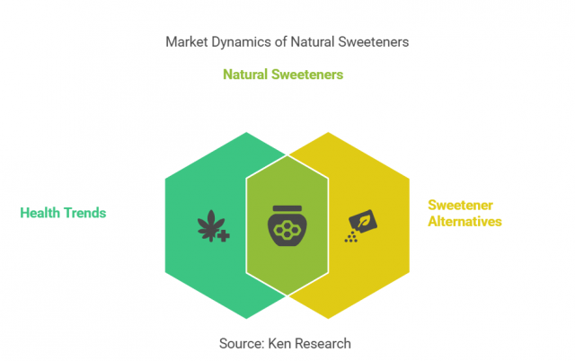 Asia Pacific Natural Sweeteners Market