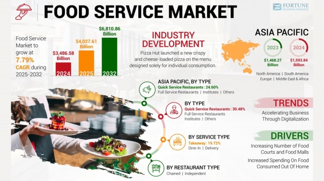 Food Service Market Analysis and Trends: Size, Share, and Growth, 2032
