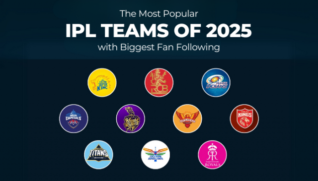The Most Popular IPL Teams of 2025 with Biggest Fan Following