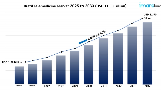 What Are the Key Trends in Brazil Telemedicine Market Industry?