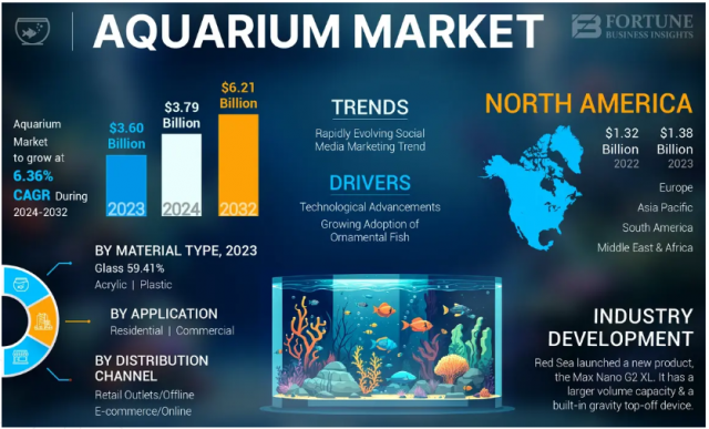 Aquarium Market Size, Key Growth Drivers, Revenue Expectation, and Forecast to 2032