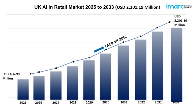 UK AI in Retail Market Size Growth Trends Report 2025-2033