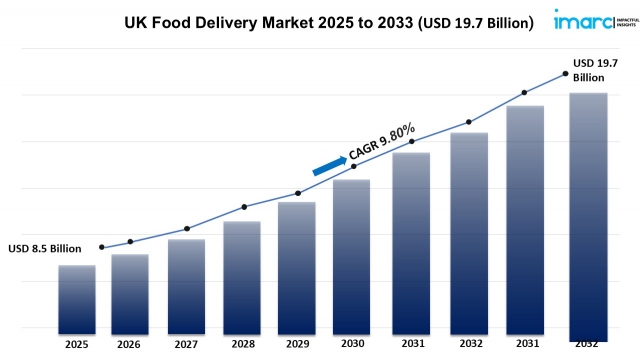 UK Food Delivery Market Size, Growth, Trends Report 2025-2033