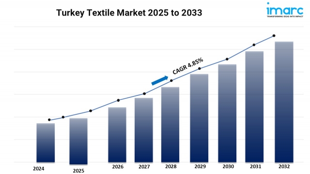 Turkey Textile Market Size Share Growth Trends & Report 2025-2033