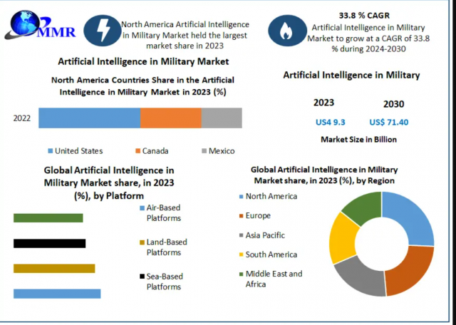 Artificial Intelligence in Military Market Share: Key Players & Growth