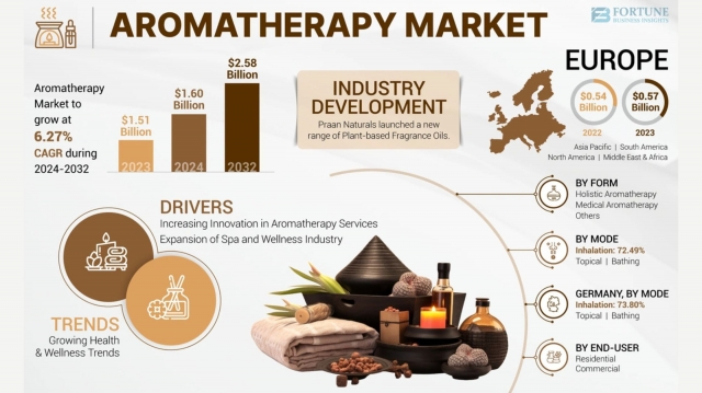 Aromatherapy Market Trends: Size, Share, and Growth Analysis, 2032