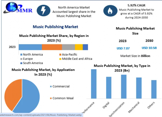 Music Publishing Market Size and Revenue Trends Across Regions