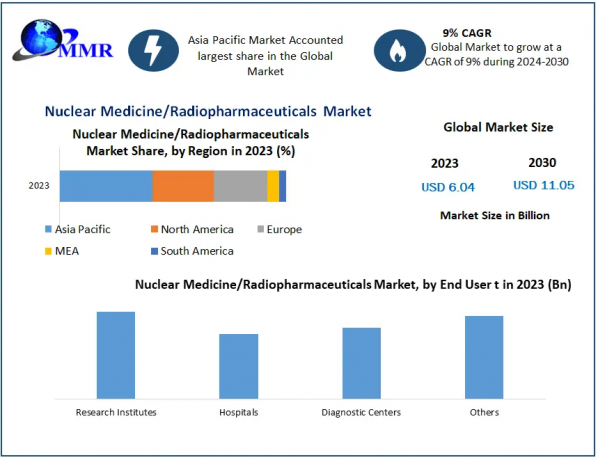 Nuclear Medicine/Radiopharmaceuticals Market Driven by Cancer Diagnosis