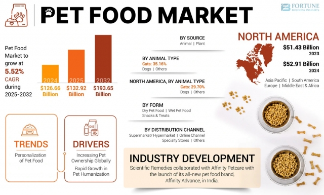 Pet Food Industry Study Size, Share & Forecast, 2032