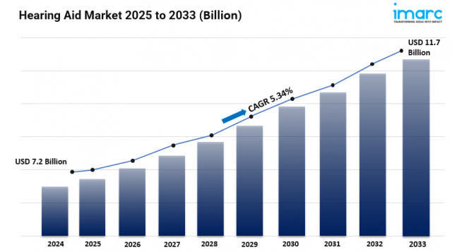 Hearing Aid Market Size, Share, Industry Trends, Analysis and Forecast 2025-2033