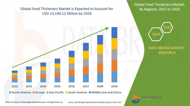 Food Thickeners Market Demand: Growth, Share, Value, Size, and Insights
