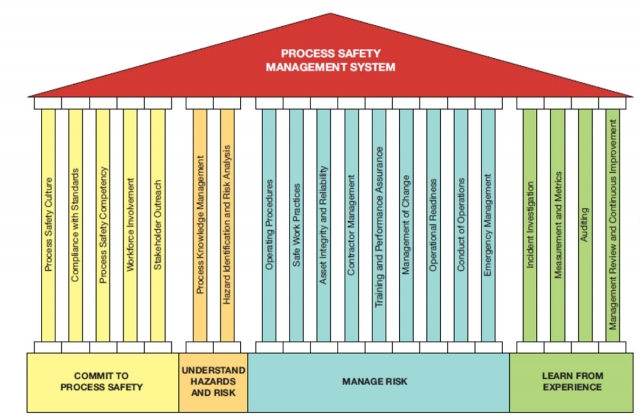 Common Mistakes in Process Safety Management and How to Avoid Them