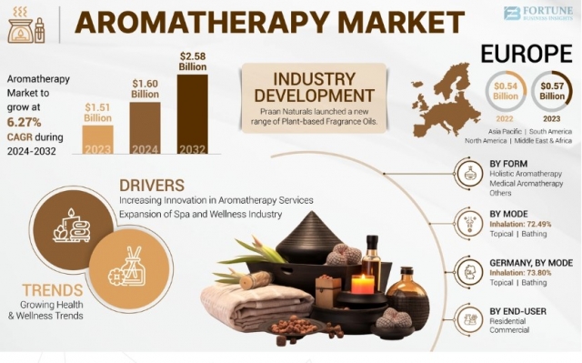 Aromatherapy Market Competitive Insights, Business Growth, Size, and Share Forecast 2032