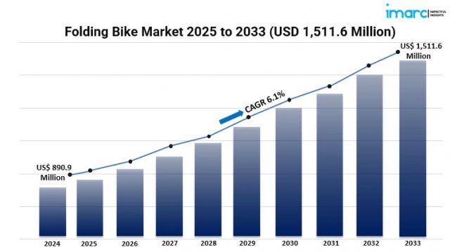 What Are the Key Segments Driving the Folding Bike Market’s Growth, and What Is Their Projected Market Share?