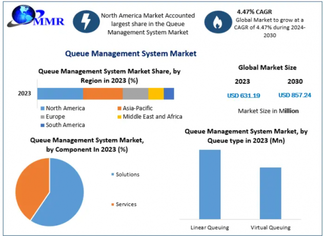 Queue Management System Market to Experience Steady CAGR of 4.47 Percent by 2030