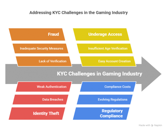 KYC in the Gaming Industry: Building Trust, Safety & Compliance