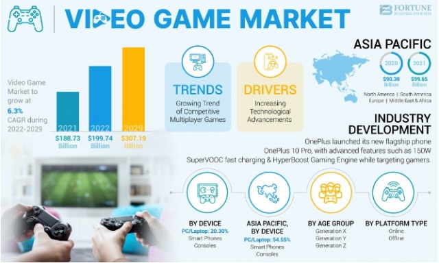 Video Game Market Share, Expansion Trends, Industry Landscape, and Size Forecast 2032