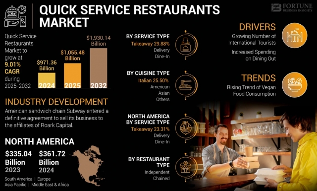 Quick Service Restaurants Industry Study Size, Share & Forecast, 2032
