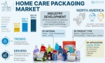 Home Care Packaging Market Opportunities, Trends and Analysis 2032
