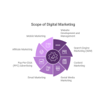 What is the scope of Digital Marketing in Ahmedabad?