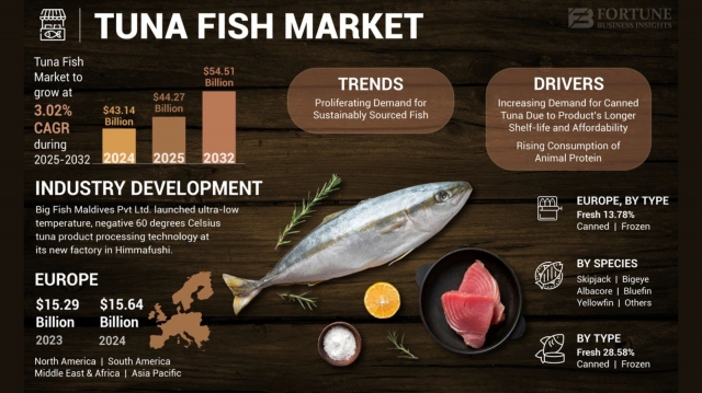 Tuna Fish Market Size, Share, and Growth Projections, 2032