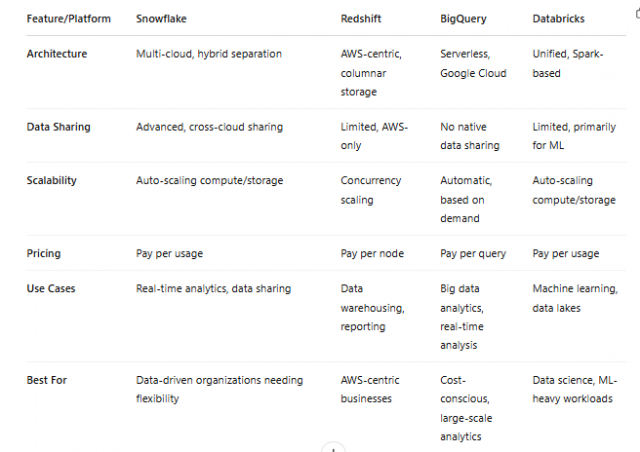 Snowflake vs Redshift vs BigQuery vs Databricks: A Detailed Comparison