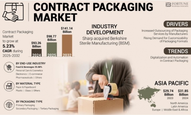 Contract Packaging Market Key Drivers, Challenges & Opportunities 2025–2032