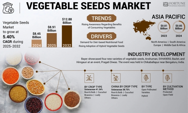 Vegetable Seeds Market Trends and Dynamics: Size and Future Outlook, 2032