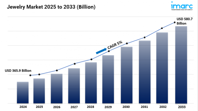 Jewelry Market Size, Growth, Key Players, Future Scope and Business Opportunities 2025-2033