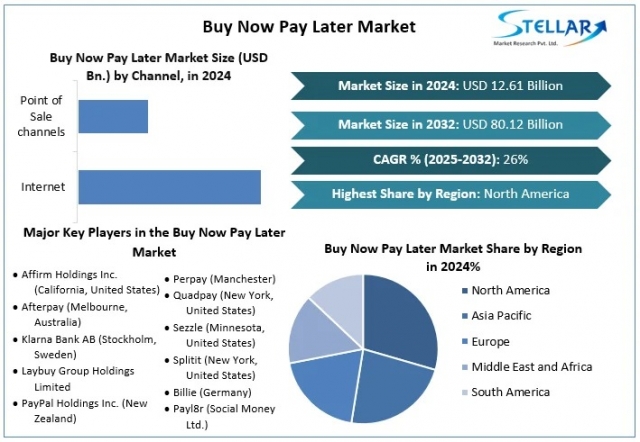 Buy Now Pay Later Market Forecast: What to Expect Through 2032