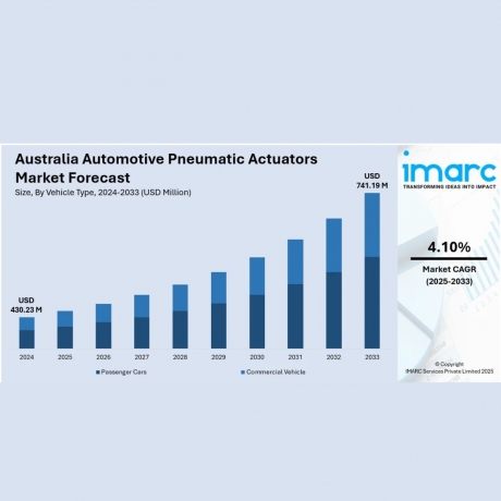 Australia Automotive Pneumatic Actuators Market Size, Share & Trends