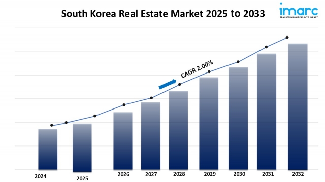 South Korea Real Estate Market: Size, Share, Growth & Trends 2025