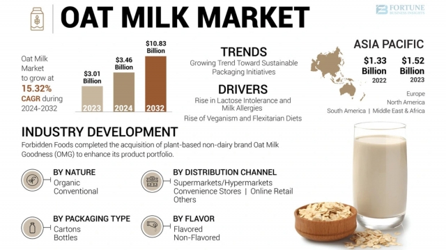 Oat Milk Market Growth Analysis and Forecast: Size, Share, 2032