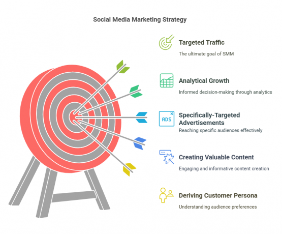 How Social Media Marketing Agency in Rajkot Can Help Drive Targeted Traffic