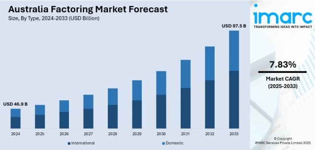 Australia Factoring Market Size, Trends & Forecast 2033 | IMARC Group