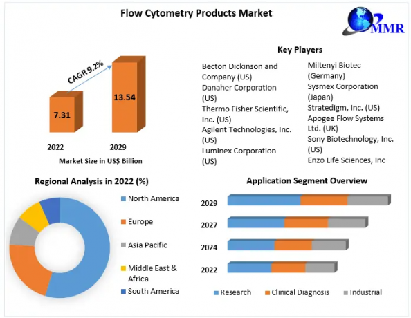 Which Regions Are Driving Growth in the Global Flow Cytometry Market?